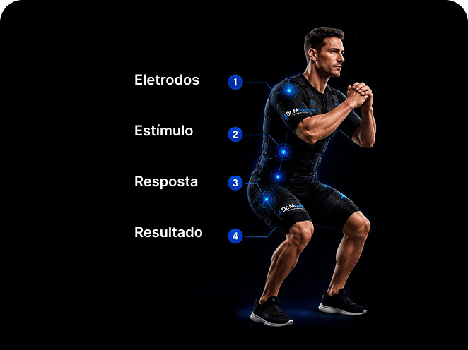 Sessão de eletroestimulação que ilustra as quatro etapas do estímulo
