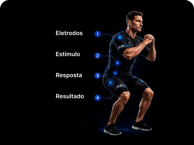 Sessão de eletroestimulação que ilustra as quatro etapas do estímulo